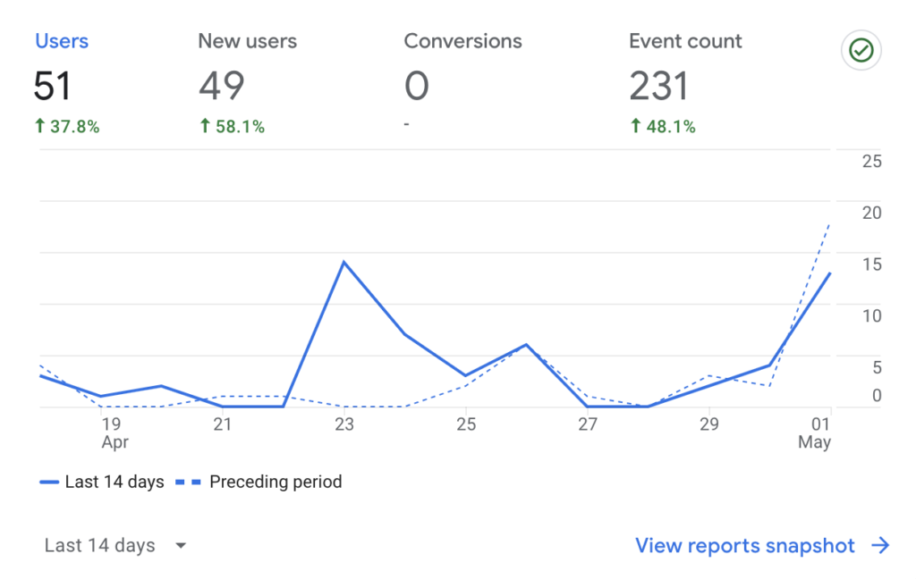 SEO Case Study #2